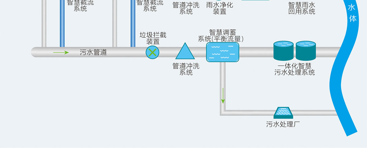 雨污分流,智慧雨污截蓄方案,智慧雨污截蓄系統,華南泵業