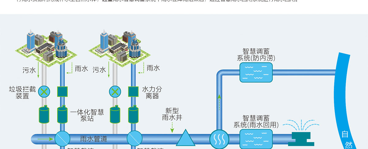 雨污分流,智慧雨污截蓄方案,智慧雨污截蓄系統,華南泵業