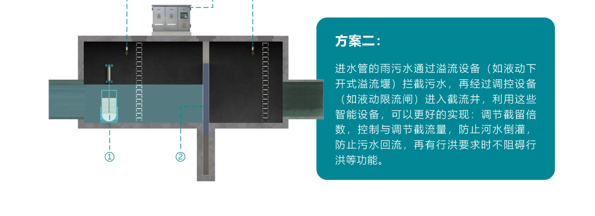 智慧截流系統(tǒng),智慧雨污截蓄方案,智慧雨污截蓄系統(tǒng),華南泵業(yè)